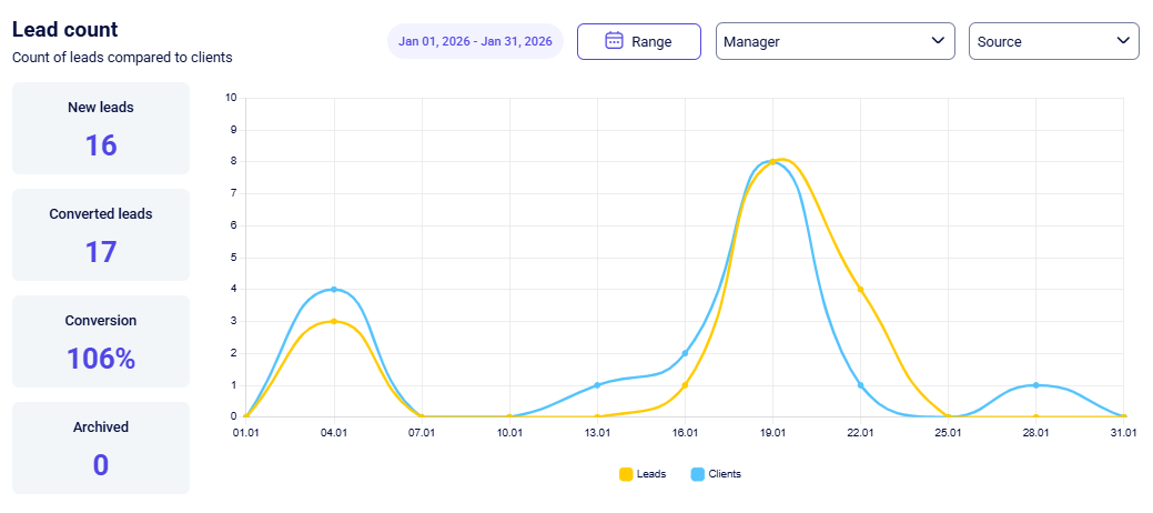 CRM statistic Lead count chart with new converted conversion and archived cards