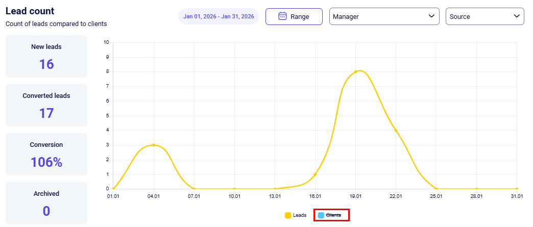 CRM statistic Lead count chart with a legend entity type turned off