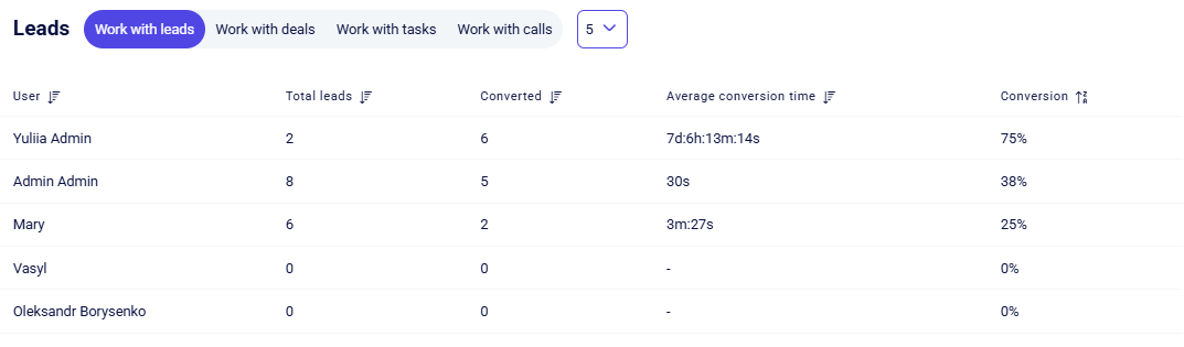 CRM statistic manager table on Work with leads showing conversion metrics