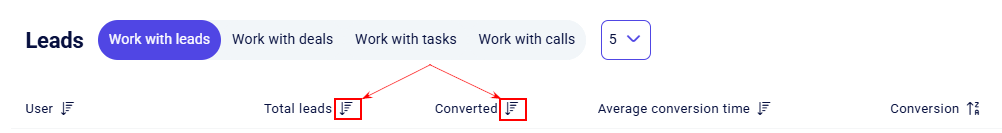 CRM statistic Leads table headers with sort icons on Total leads and Converted