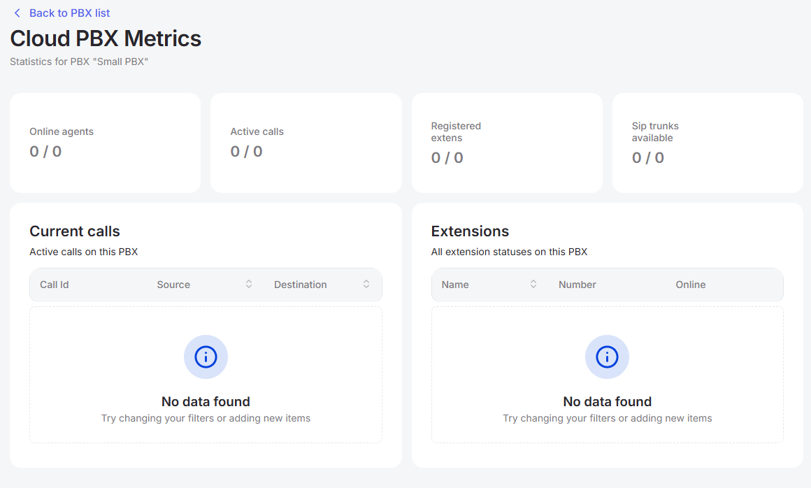 Portal Cloud PBX metrics dashboard with zero agents, empty calls and extensions
