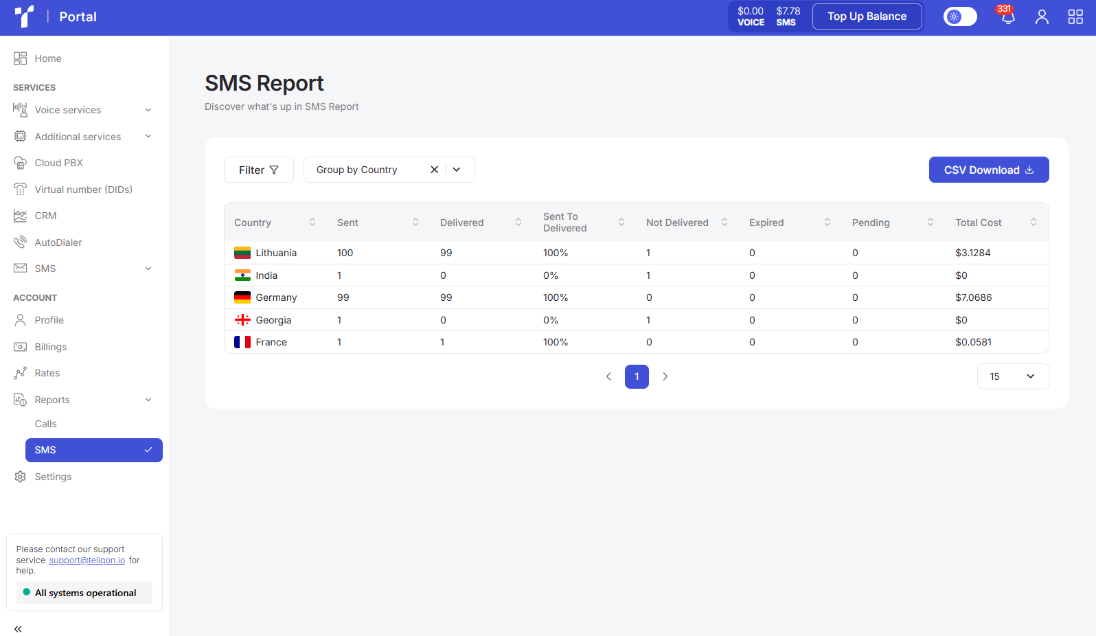Portal reports SMS page with sidebar SMS selected and country delivery table