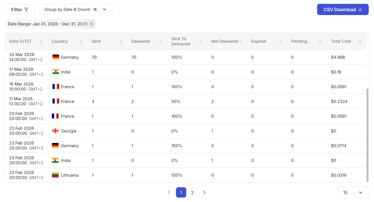 Portal reports SMS summary table grouped by date and country with costs